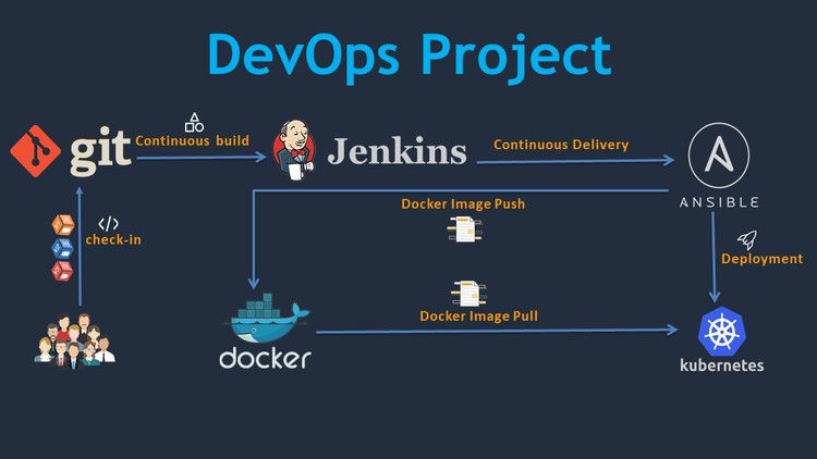 DevOps Project – 2022: CI/CD with Jenkins Ansible Kubernetes